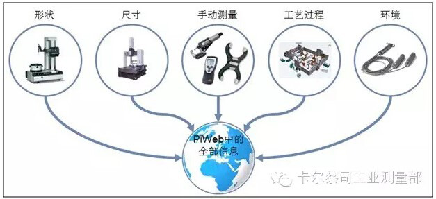 蔡司PIWEB软件信息展示